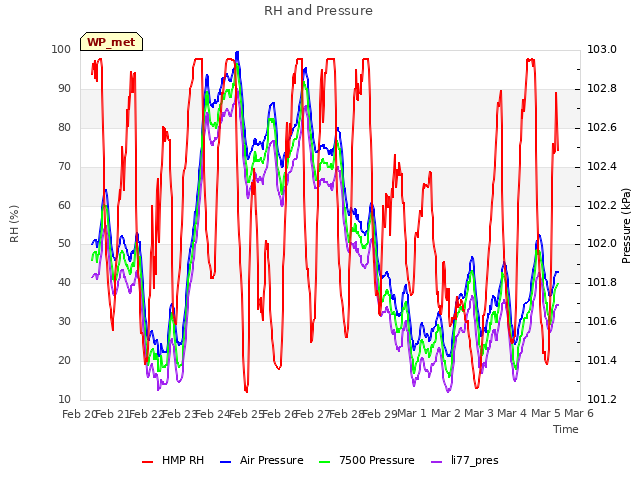 plot of RH and Pressure