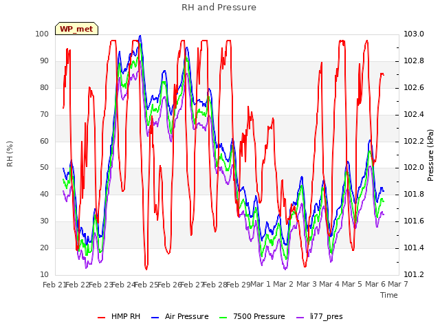 plot of RH and Pressure