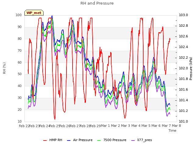 plot of RH and Pressure