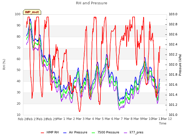 plot of RH and Pressure