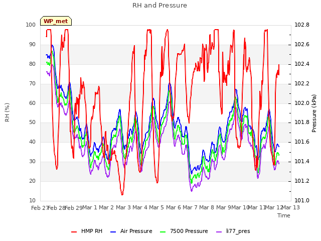 plot of RH and Pressure