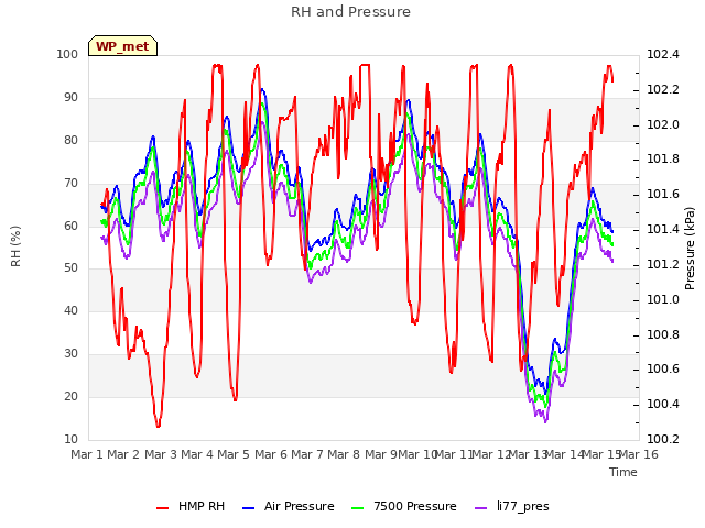 plot of RH and Pressure