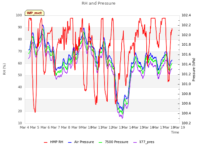 plot of RH and Pressure