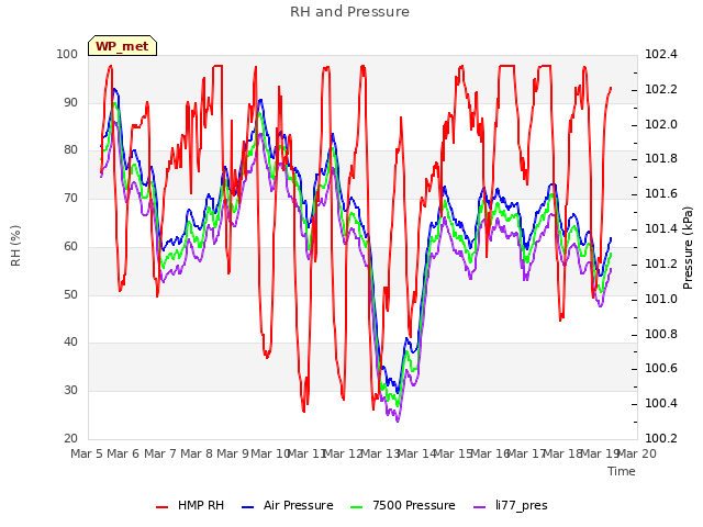 plot of RH and Pressure