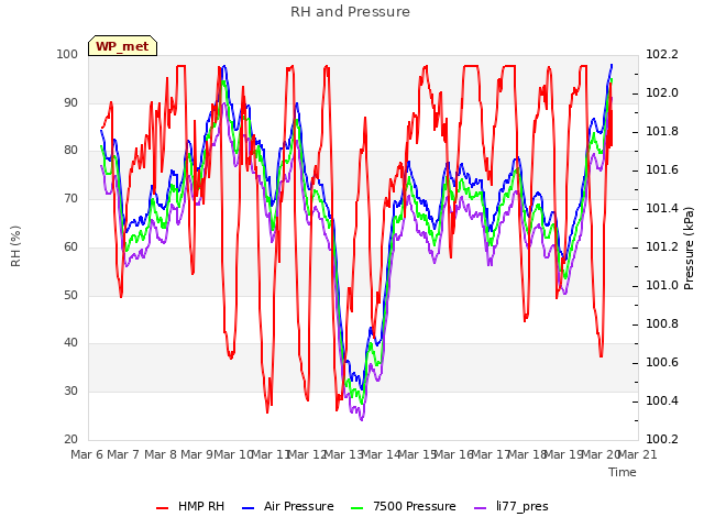 plot of RH and Pressure