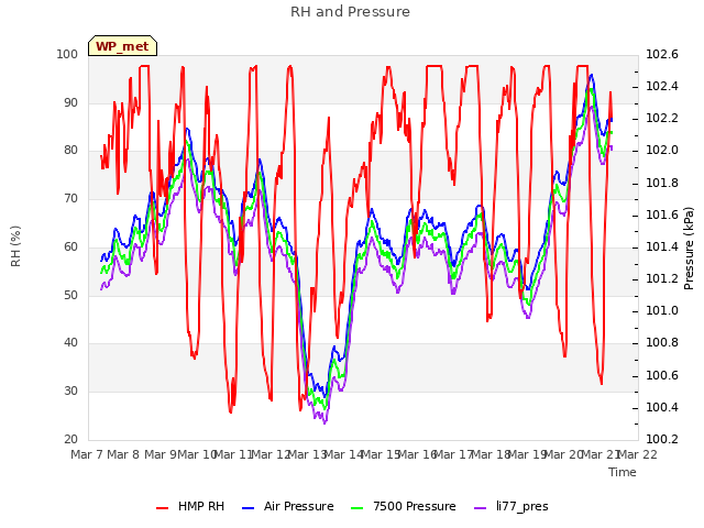 plot of RH and Pressure