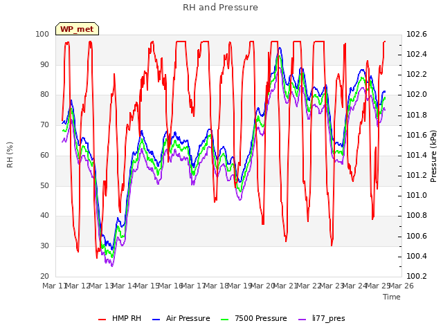 plot of RH and Pressure