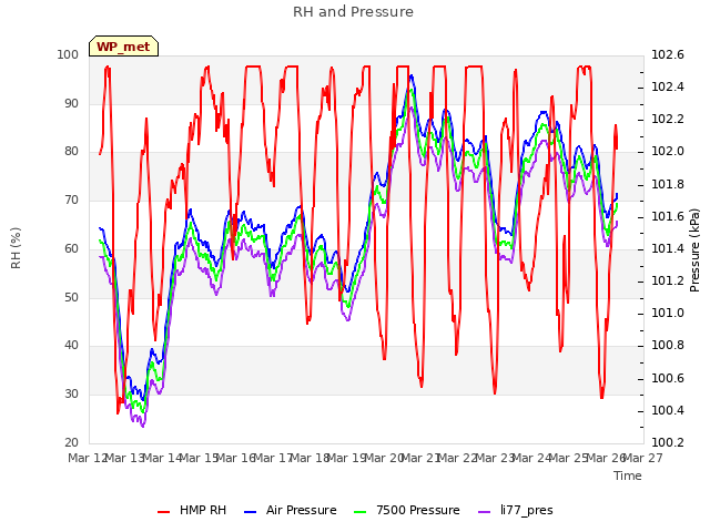 plot of RH and Pressure