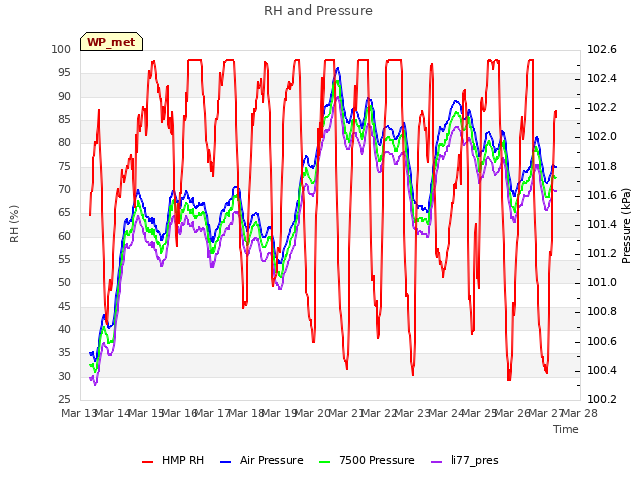 plot of RH and Pressure