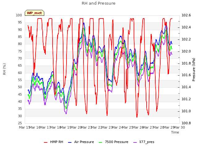 plot of RH and Pressure