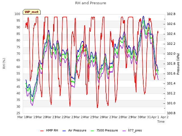 plot of RH and Pressure