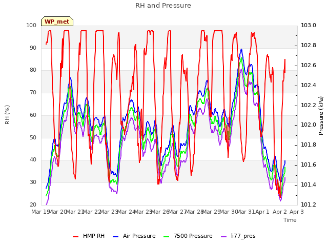 plot of RH and Pressure