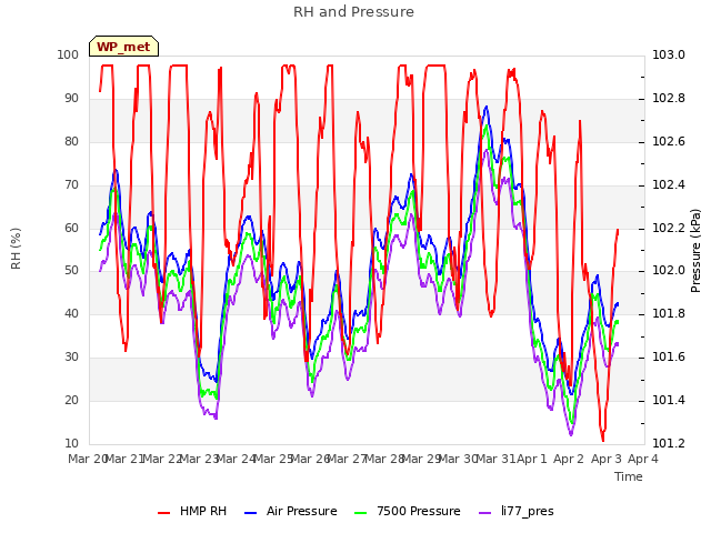 plot of RH and Pressure