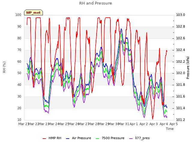 plot of RH and Pressure