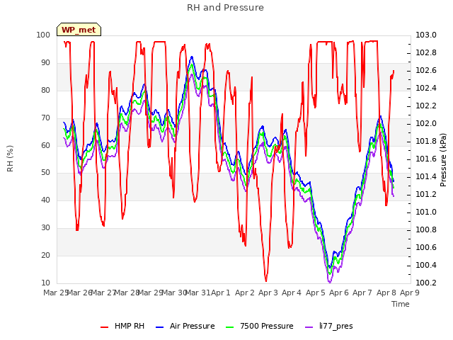 plot of RH and Pressure