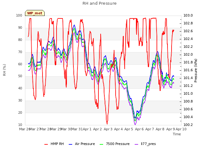 plot of RH and Pressure