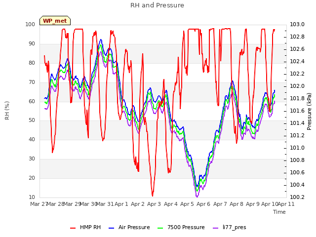 plot of RH and Pressure