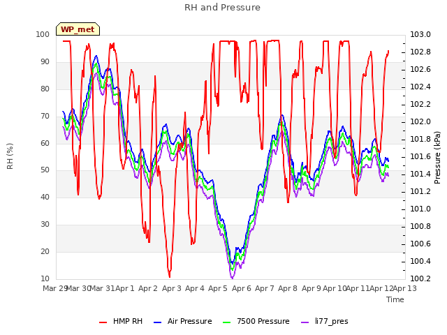 plot of RH and Pressure