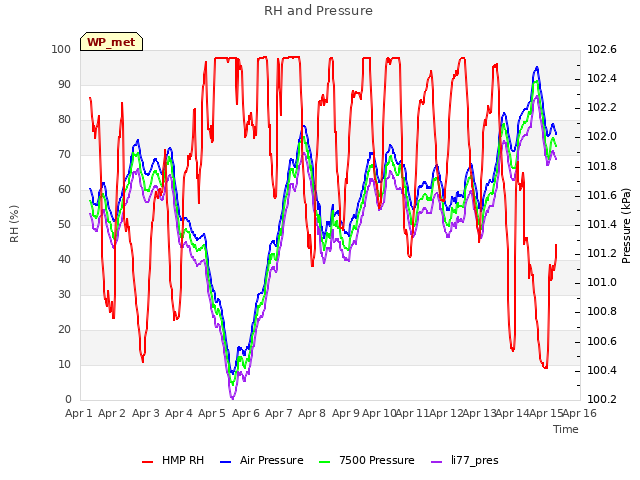 plot of RH and Pressure