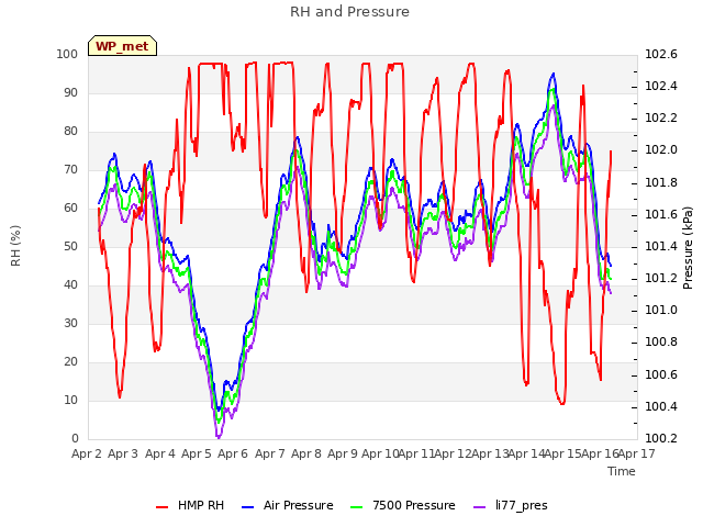 plot of RH and Pressure