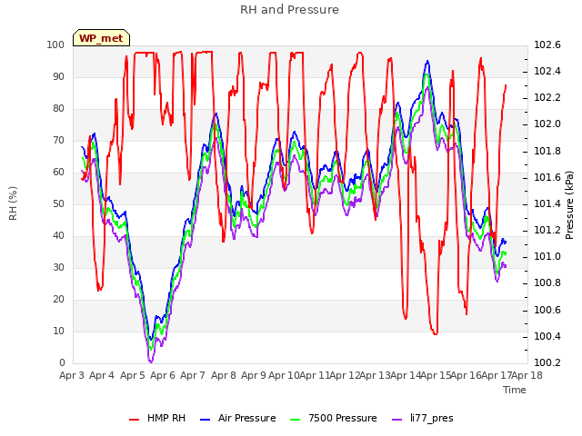 plot of RH and Pressure