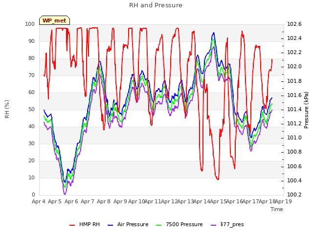 plot of RH and Pressure