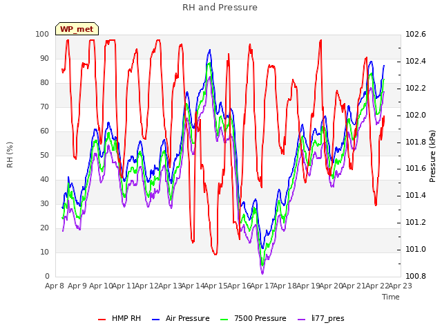 plot of RH and Pressure