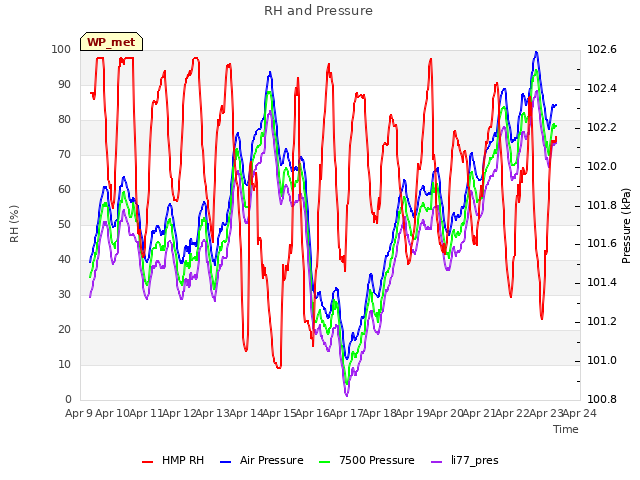 plot of RH and Pressure