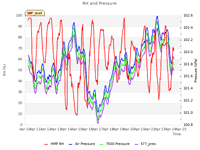 plot of RH and Pressure