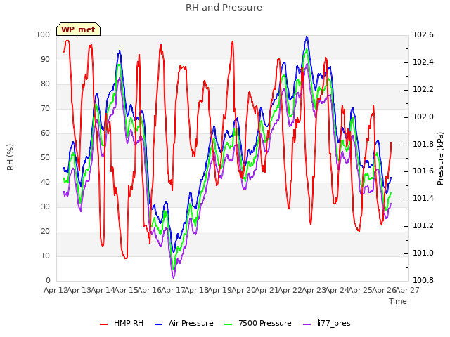 plot of RH and Pressure