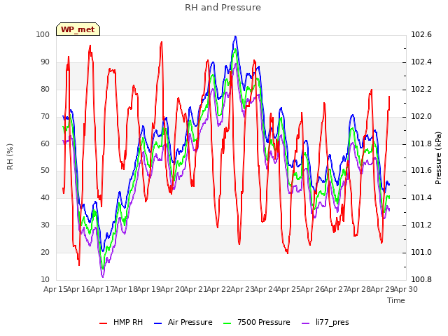 plot of RH and Pressure