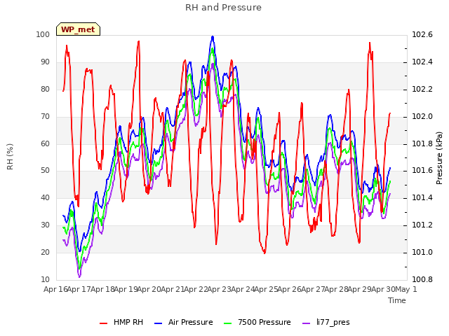 plot of RH and Pressure