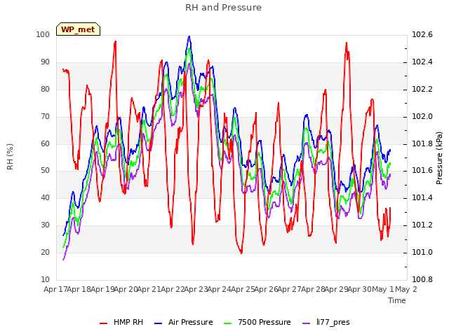 plot of RH and Pressure