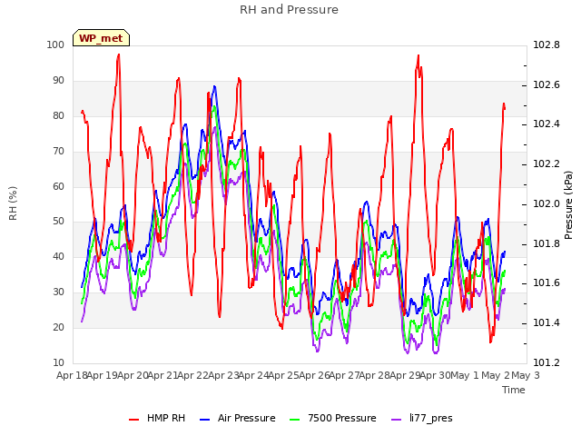 plot of RH and Pressure