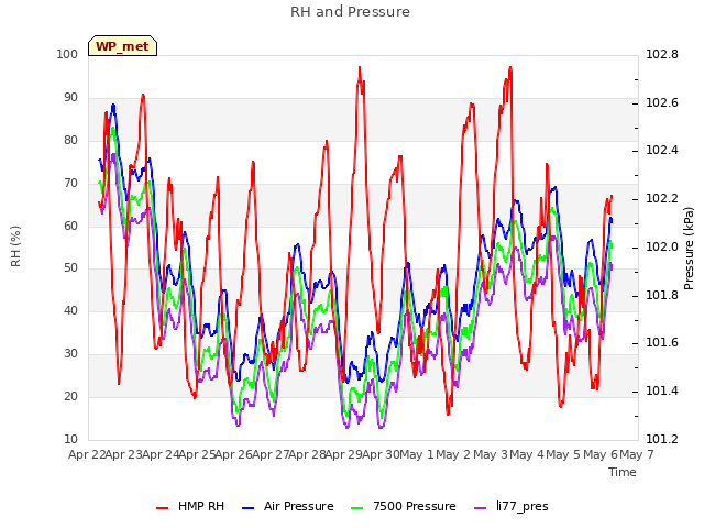 plot of RH and Pressure