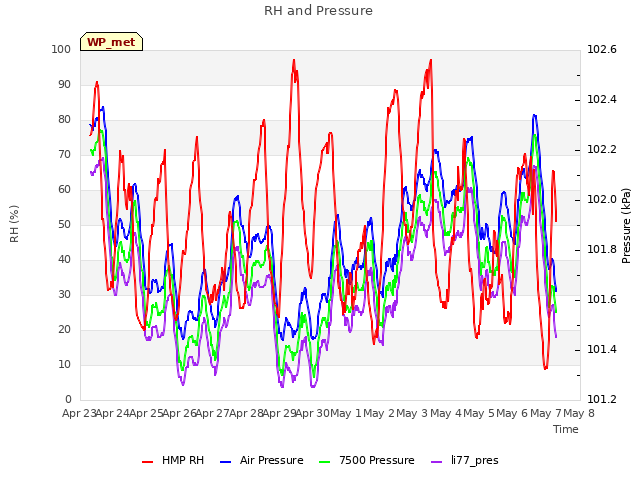 plot of RH and Pressure