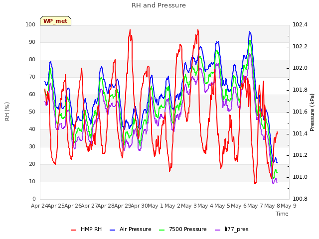 plot of RH and Pressure