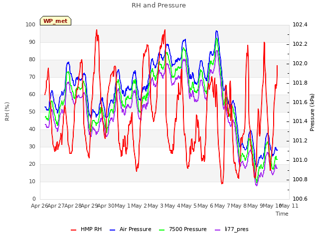 plot of RH and Pressure