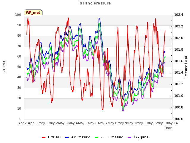 plot of RH and Pressure