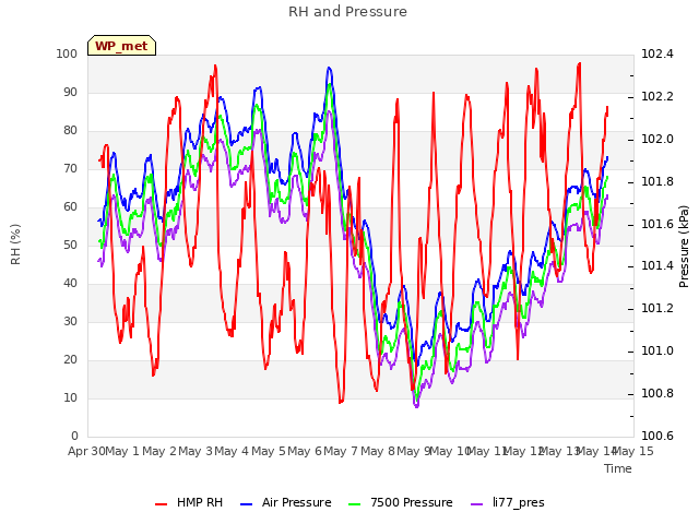 plot of RH and Pressure