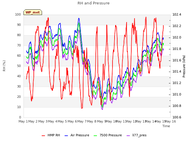 plot of RH and Pressure