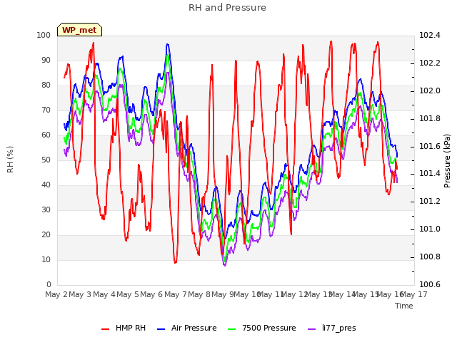 plot of RH and Pressure