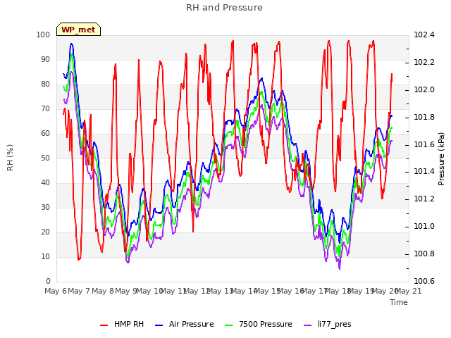 plot of RH and Pressure