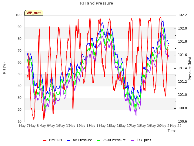 plot of RH and Pressure