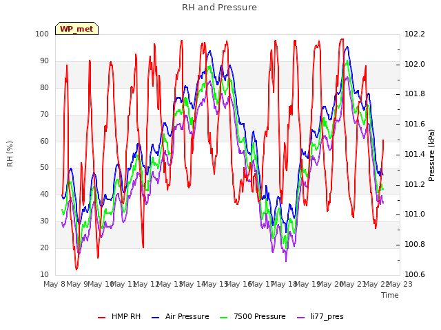 plot of RH and Pressure