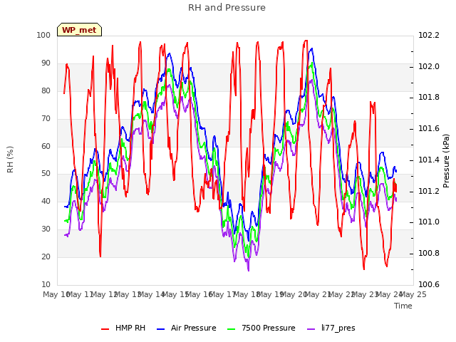 plot of RH and Pressure