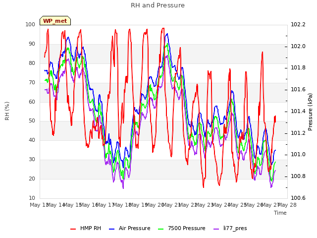 plot of RH and Pressure