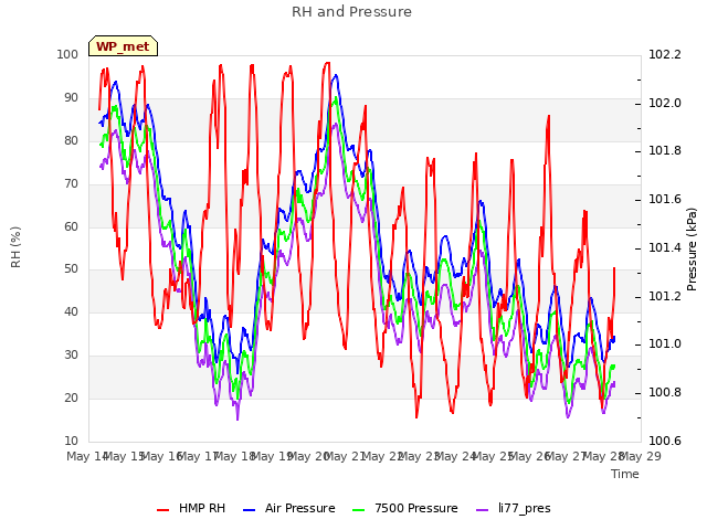 plot of RH and Pressure