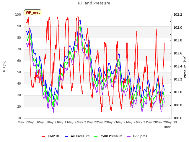 plot of RH and Pressure