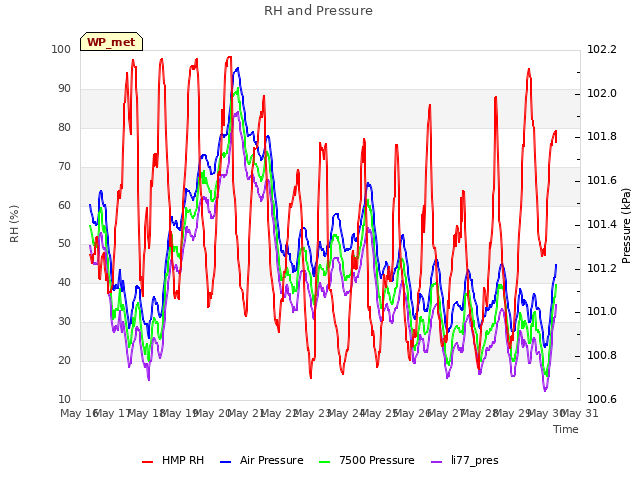 plot of RH and Pressure